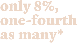 only 8%, one-fourth as many*