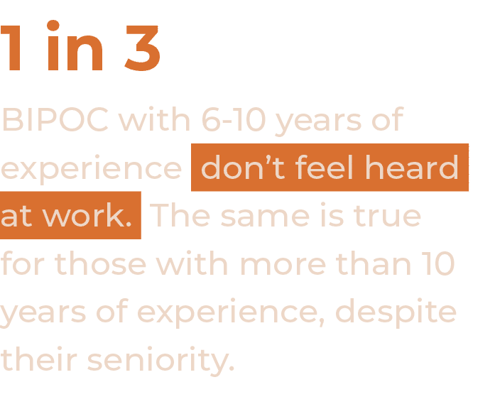 1 in 3 BIPOC with 6-10 years of experience don t feel heard at work  The same is true for those with more than 10 yea   