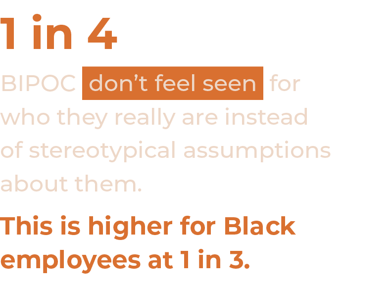 1 in 4 BIPOC don t feel seen for who they really are instead of stereotypical assumptions about them  This is higher    