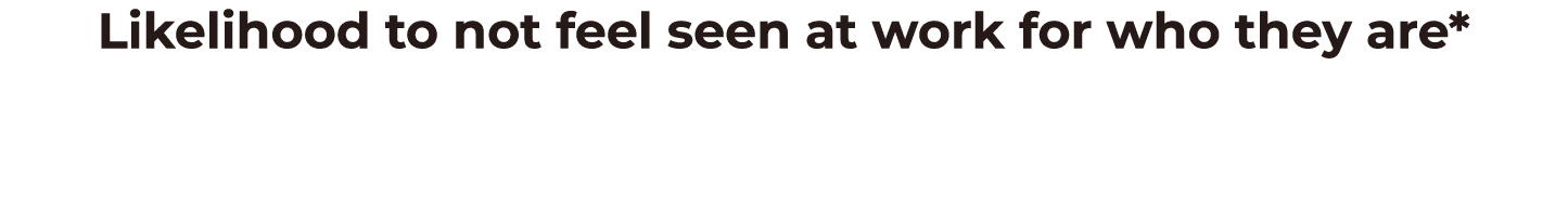 Likelihood to not feel seen at work for who they are*
