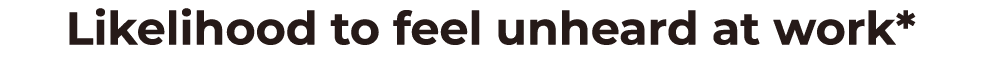 Likelihood to feel unheard at work*