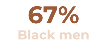 67% Black men