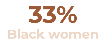33% Black women