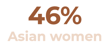 46% Asian women