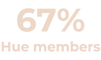 67% Hue members
