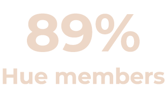 89% Hue members
