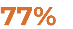 77%