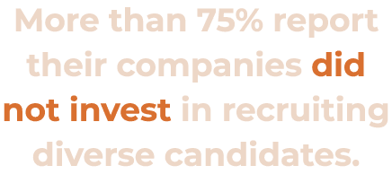 More than 75% report their companies did not invest in recruiting diverse candidates 