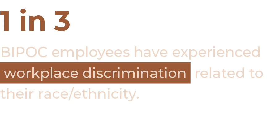 1 in 3 BIPOC employees have experienced  workplace discrimination related to their race ethnicity 