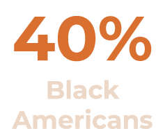 40% Black Americans