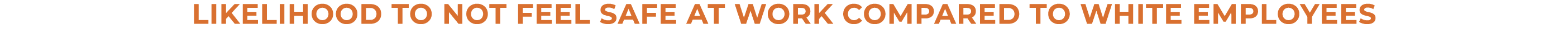 LIKELIHOOD TO NOT FEEL SAFE AT WORK COMPARED TO WHITE EMPLOYEES