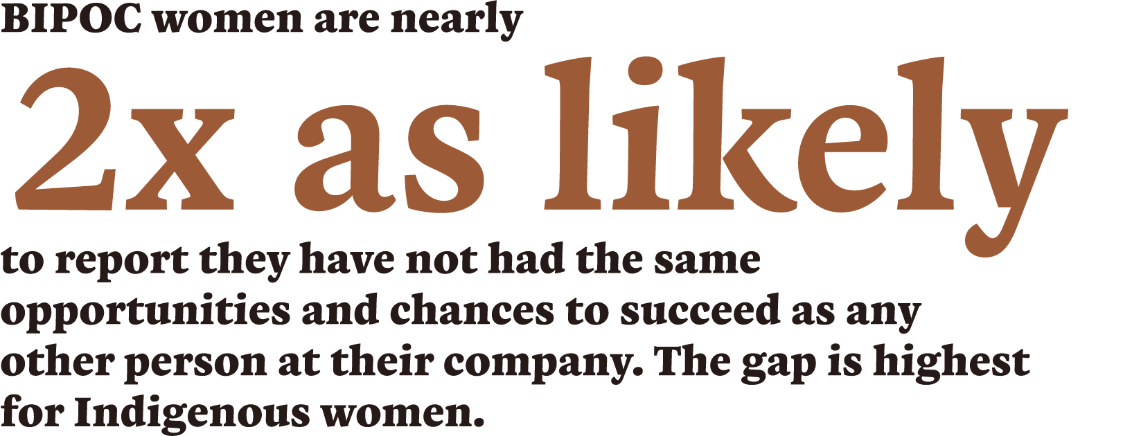 BIPOC women are nearly 2x as likely to report they have not had the same opportunities and chances to succeed as any    