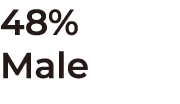 48% Male