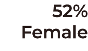 52% Female