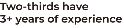 Two-thirds have 3+ years of experience