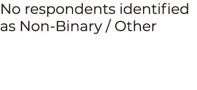No respondents identified as Non-Binary   Other
