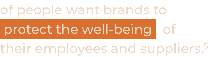 of people want brands to  protect the well-being  of their employees and suppliers 5