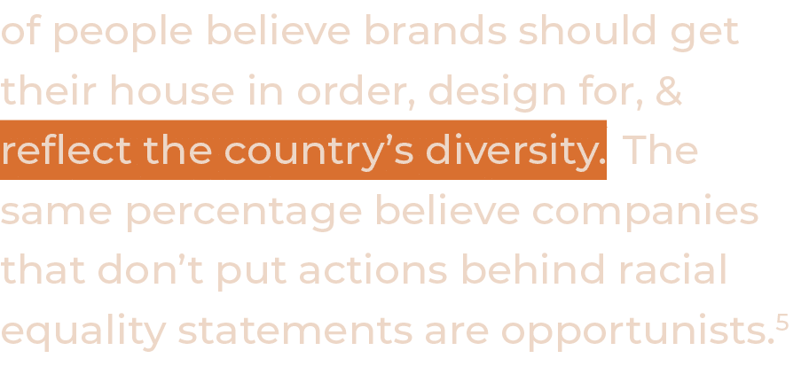 of people believe brands should get their house in order, design for, & reflect the country s diversity  The same per   